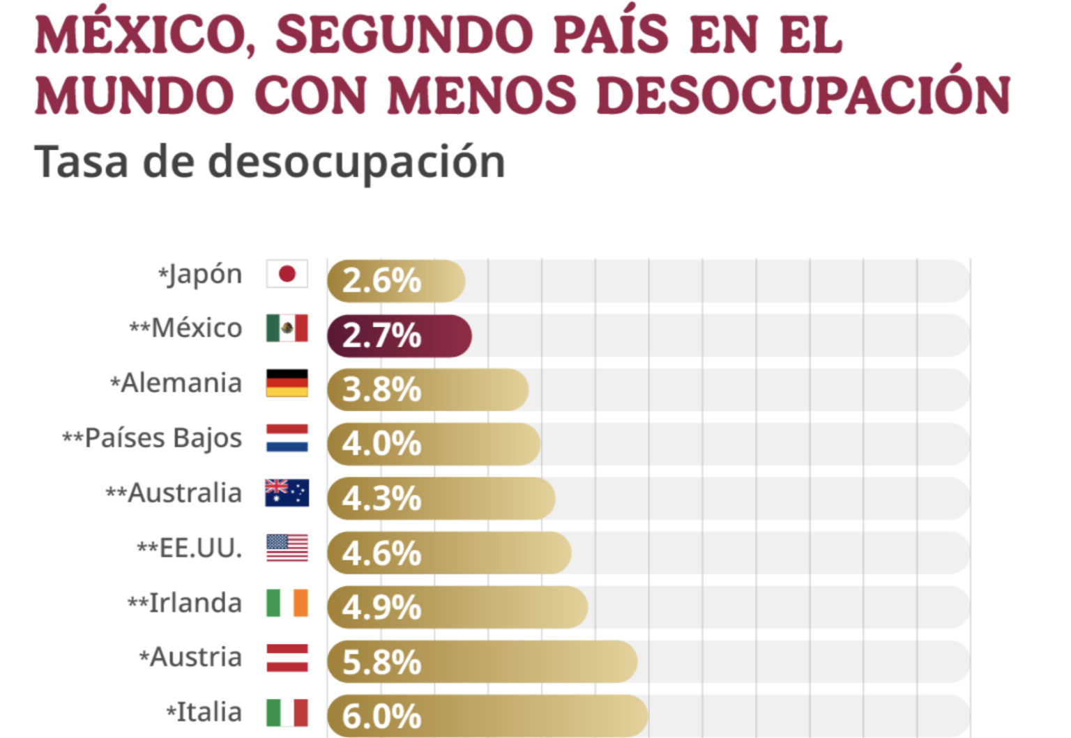 México el segundo país con menos desempleo: Sheinbaum