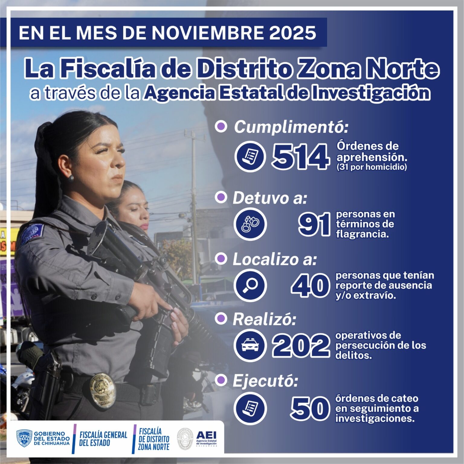 Capturó AEI a 514 prófugos de la justicia en el mes de noviembre