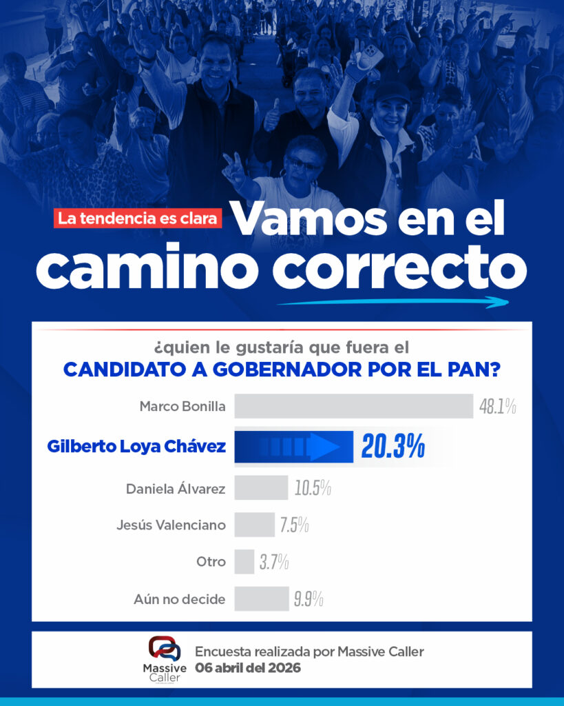 Crecimiento de Gilberto Loya en encuestas abre escenarios políticos en Chihuahua